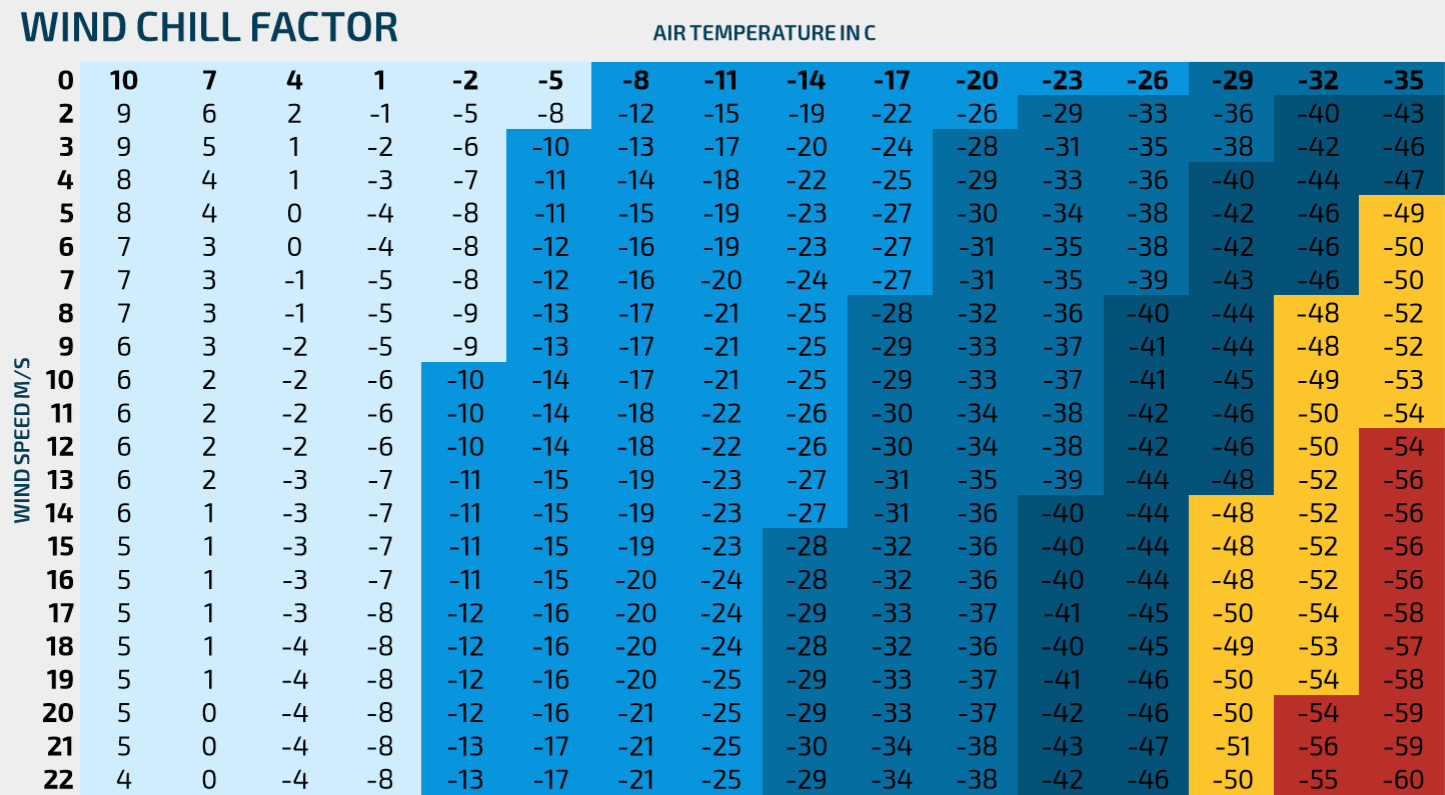 Wind Chill Factor table